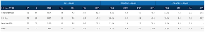 Damyean Dotson's 2018-19 shot types and percentages
